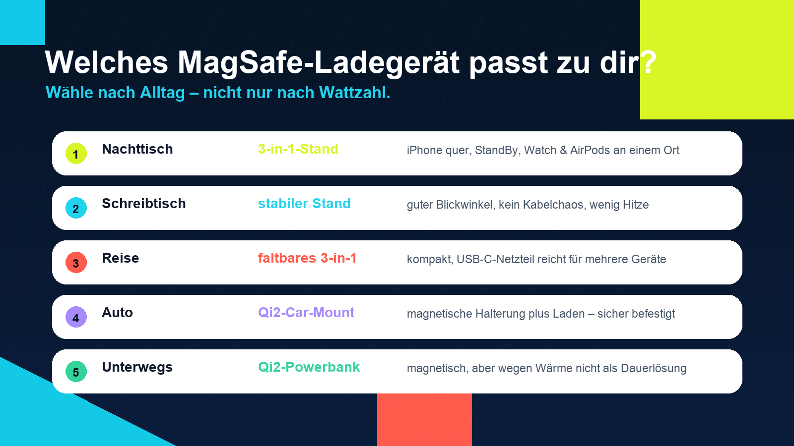 Grafik: Entscheidungshilfe für MagSafe-Ladegeräte nach Nachttisch, Schreibtisch, Reise, Auto und unterwegs