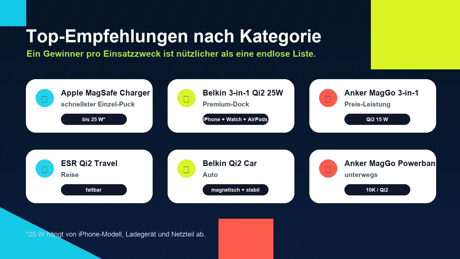 Grafik: Top-Empfehlungen nach Produktkategorien für MagSafe-Ladegeräte