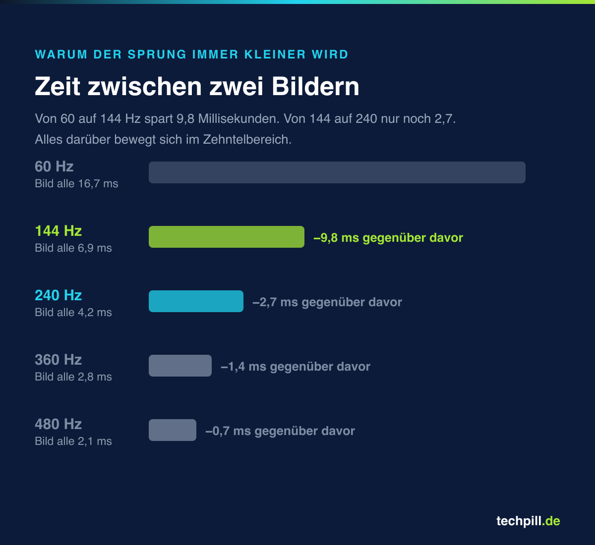 Balkenvergleich der Zeit zwischen zwei Bildern: 60 Hz 16,7 ms, 144 Hz 6,9 ms, 240 Hz 4,2 ms, 360 Hz 2,8 ms, 480 Hz 2,1 ms