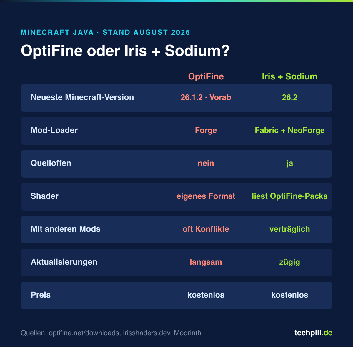 Vergleich von OptiFine und Iris plus Sodium: unterstützte Minecraft-Version, Mod-Loader, Quelloffenheit, Shader und Verträglichkeit