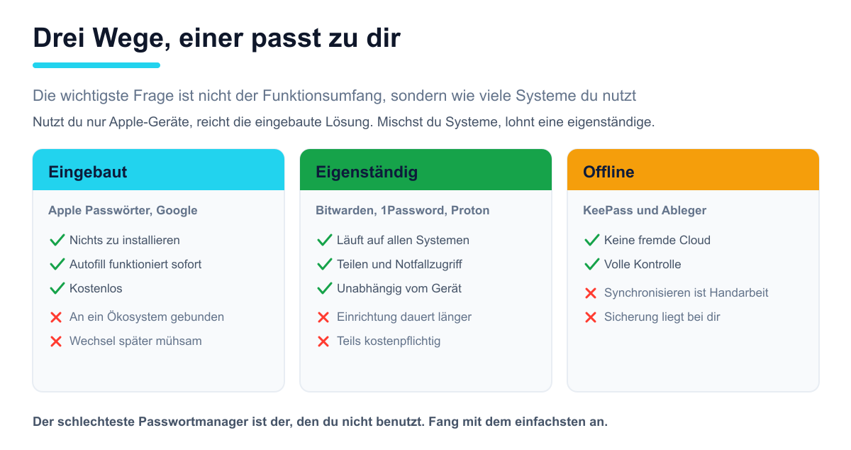 Vergleich von eingebauten, eigenständigen und offline arbeitenden Passwortmanagern mit Vor- und Nachteilen