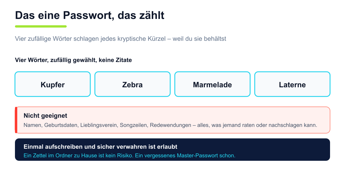 Vier zufällige Wörter als Master-Passwort, dazu Hinweise, was ungeeignet ist