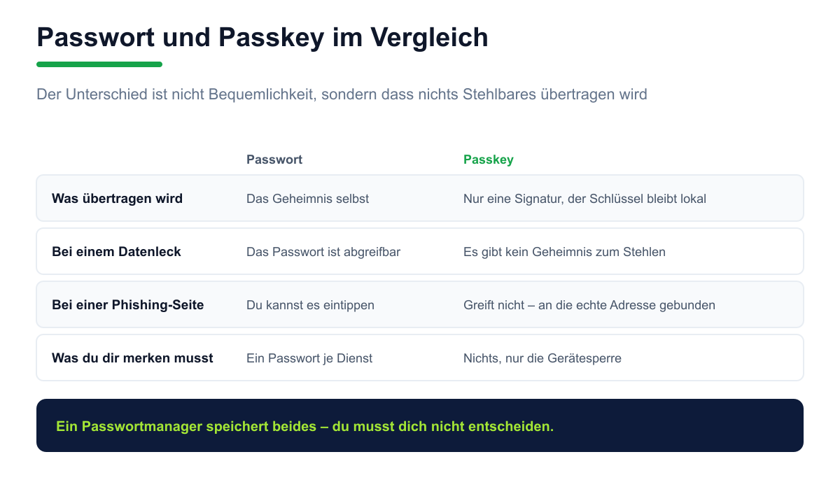 Tabellarischer Vergleich zwischen Passwort und Passkey bei Übertragung, Datenleck, Phishing und Merkaufwand