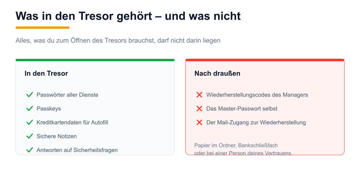 Gegenüberstellung: was in den Passwortmanager gehört und was außerhalb aufbewahrt werden muss