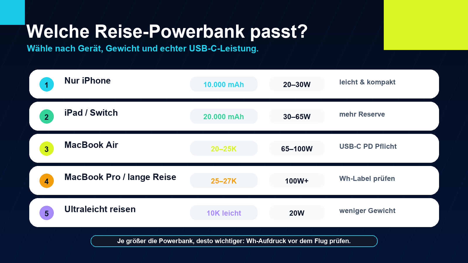 Entscheidungsgrafik für Powerbanks fürs Flugzeug nach iPhone, iPad, Laptop und ultraleichtem Reisen