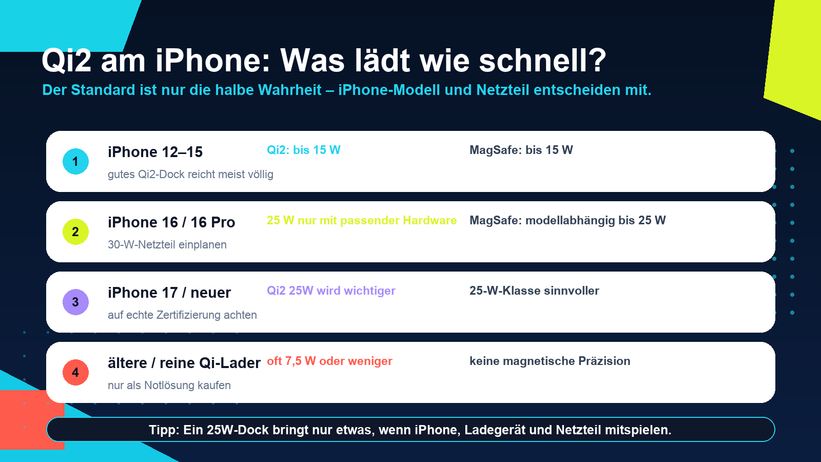 Grafik: Qi2, MagSafe und 25W-Laden am iPhone im Vergleich