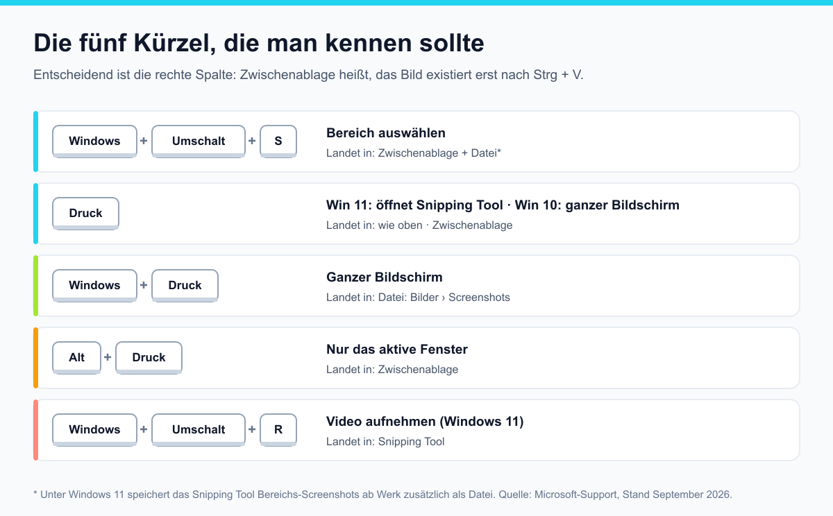 Die fünf wichtigsten Screenshot-Kürzel unter Windows mit Ablageort: Windows+Umschalt+S, Druck, Windows+Druck, Alt+Druck und Windows+Umschalt+R