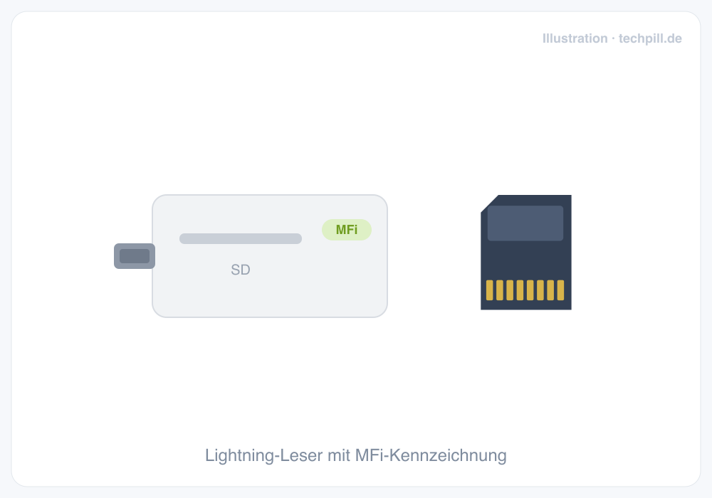 Illustration eines Lightning-Kartenlesers mit MFi-Kennzeichnung