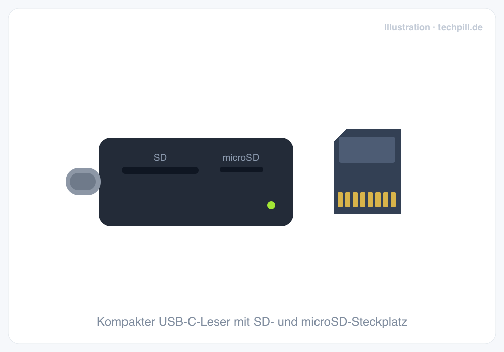 Illustration eines kompakten USB-C-Kartenlesers mit SD- und microSD-Steckplatz