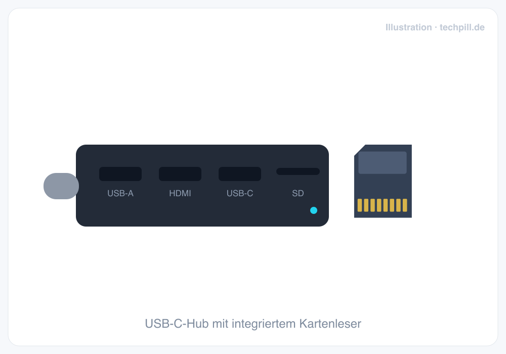 Illustration eines USB-C-Hubs mit HDMI, USB-A und integriertem Kartenleser