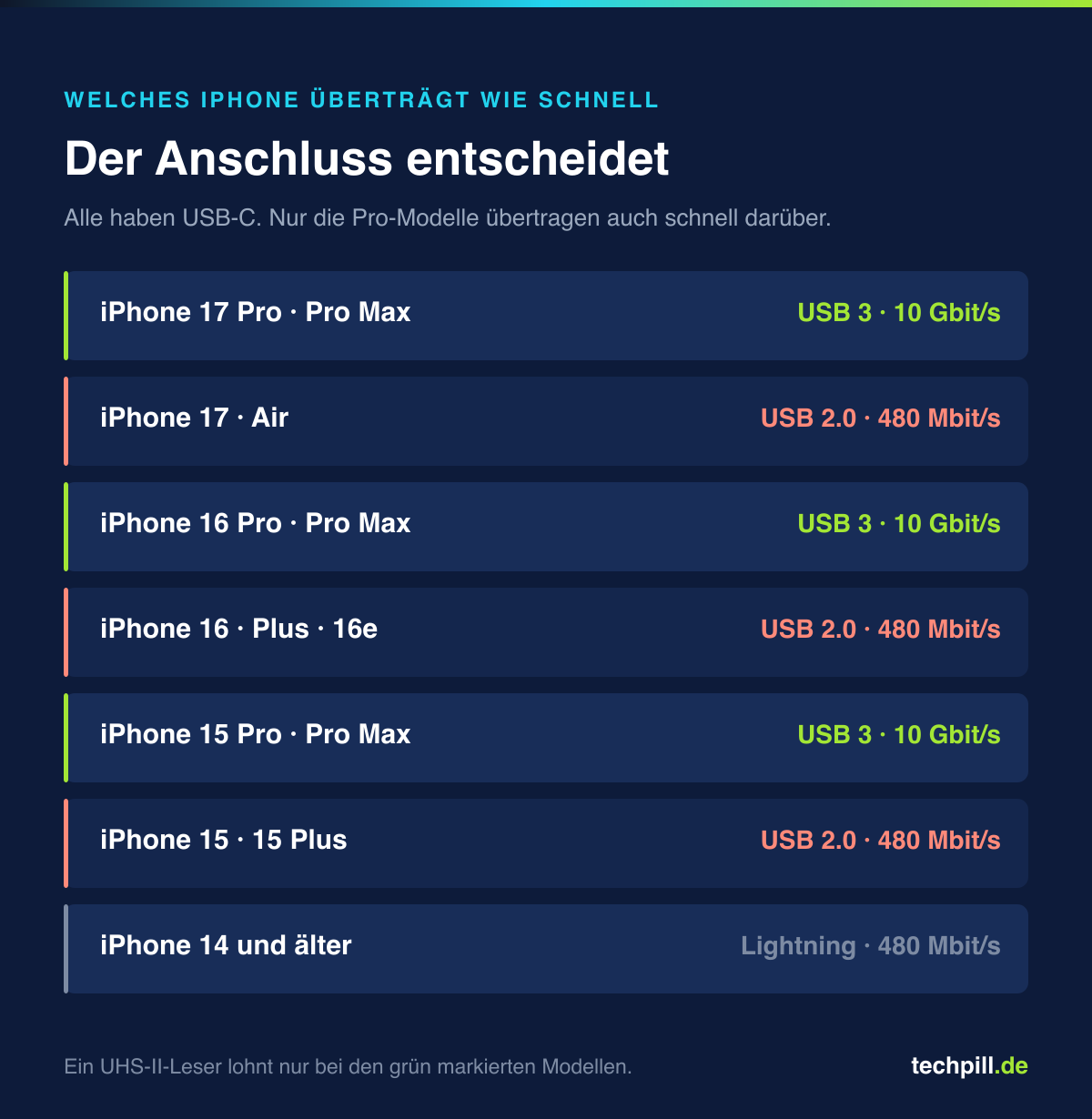 Übertragungstempo je iPhone-Modell: Pro-Modelle mit USB 3 und 10 Gbit pro Sekunde, alle anderen mit USB 2.0 und 480 Mbit pro Sekunde