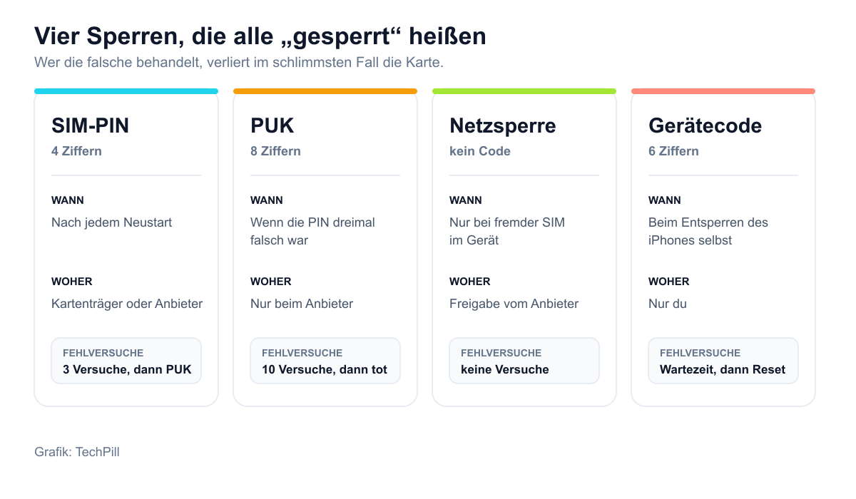 Vergleich von SIM-PIN, PUK, Netzsperre und Gerätecode mit Länge, Anlass, Herkunft und Folgen von Fehlversuchen
