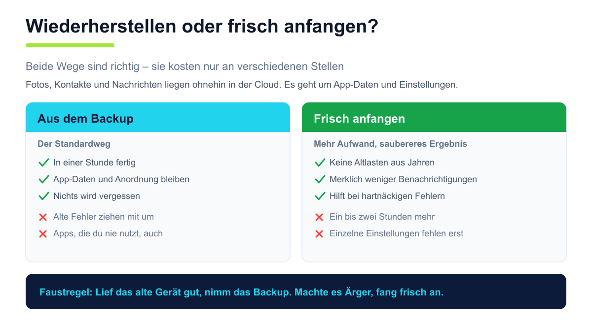 Gegenüberstellung von Wiederherstellung aus dem Backup und einem frischen Start mit jeweils drei Vorteilen und zwei Nachteilen