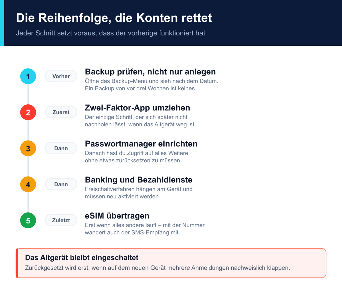 Fünf nummerierte Schritte beim Gerätewechsel: Backup prüfen, Zwei-Faktor-App, Passwortmanager, Banking, eSIM, mit dem Hinweis das Altgerät eingeschaltet zu lassen