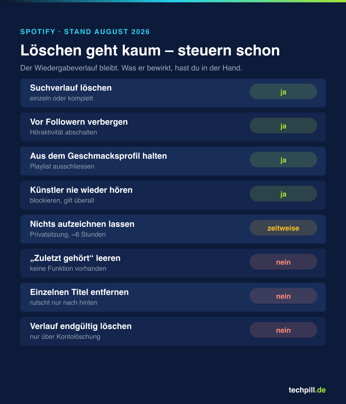 Übersicht: Suchverlauf und Sichtbarkeit lassen sich steuern, der Wiedergabeverlauf nicht löschen