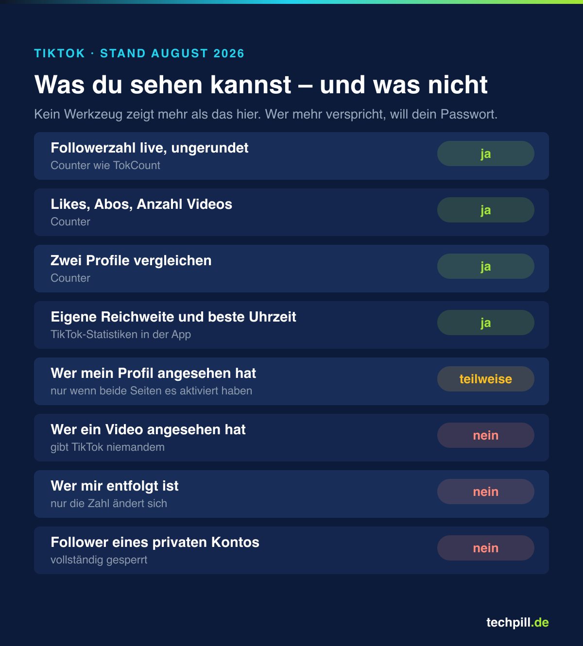 Übersicht: welche TikTok-Daten sichtbar sind – Followerzahl live ja, Profilbesucher nur eingeschränkt, Videozuschauer und Entfolger gar nicht