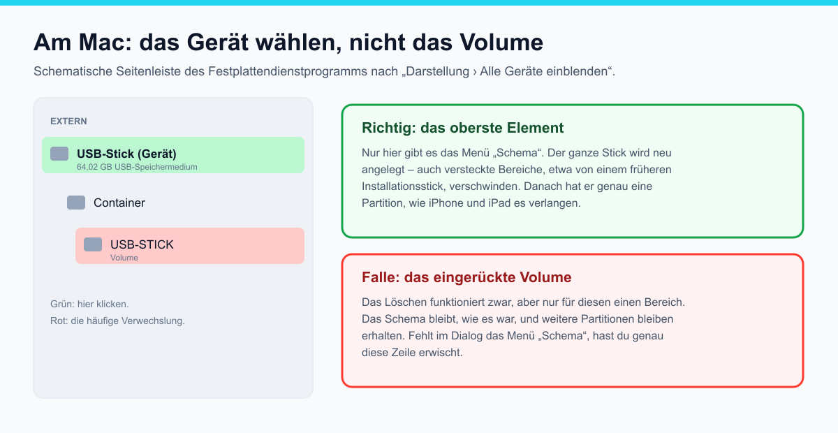 Schematische Seitenleiste des Festplattendienstprogramms: oben das USB-Gerät grün markiert als richtige Auswahl, darunter das eingerückte Volume rot markiert als häufige Verwechslung