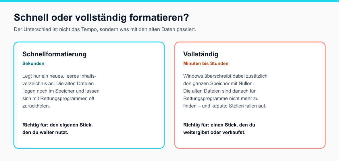 Vergleich von Schnellformatierung, die nur ein neues Inhaltsverzeichnis anlegt, und vollständiger Formatierung, die den Speicher mit Nullen überschreibt