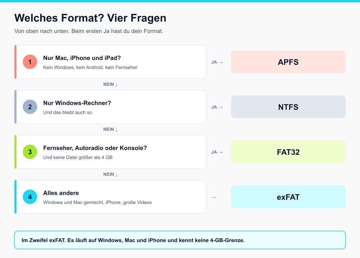 Entscheidungshilfe in vier Fragen: nur Apple-Geräte ergibt APFS, nur Windows ergibt NTFS, Fernseher oder Autoradio ohne große Dateien ergibt FAT32, alles andere exFAT