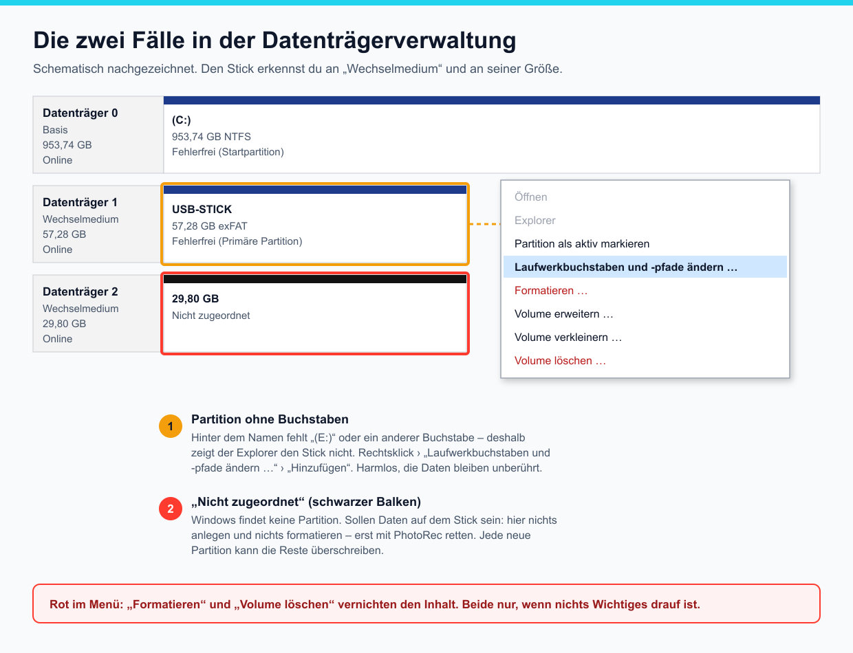 Schematische Datenträgerverwaltung: ein USB-Stick mit Partition ohne Laufwerksbuchstaben samt Kontextmenü Laufwerkbuchstaben und -pfade ändern, darunter ein Stick mit nicht zugeordnetem Bereich