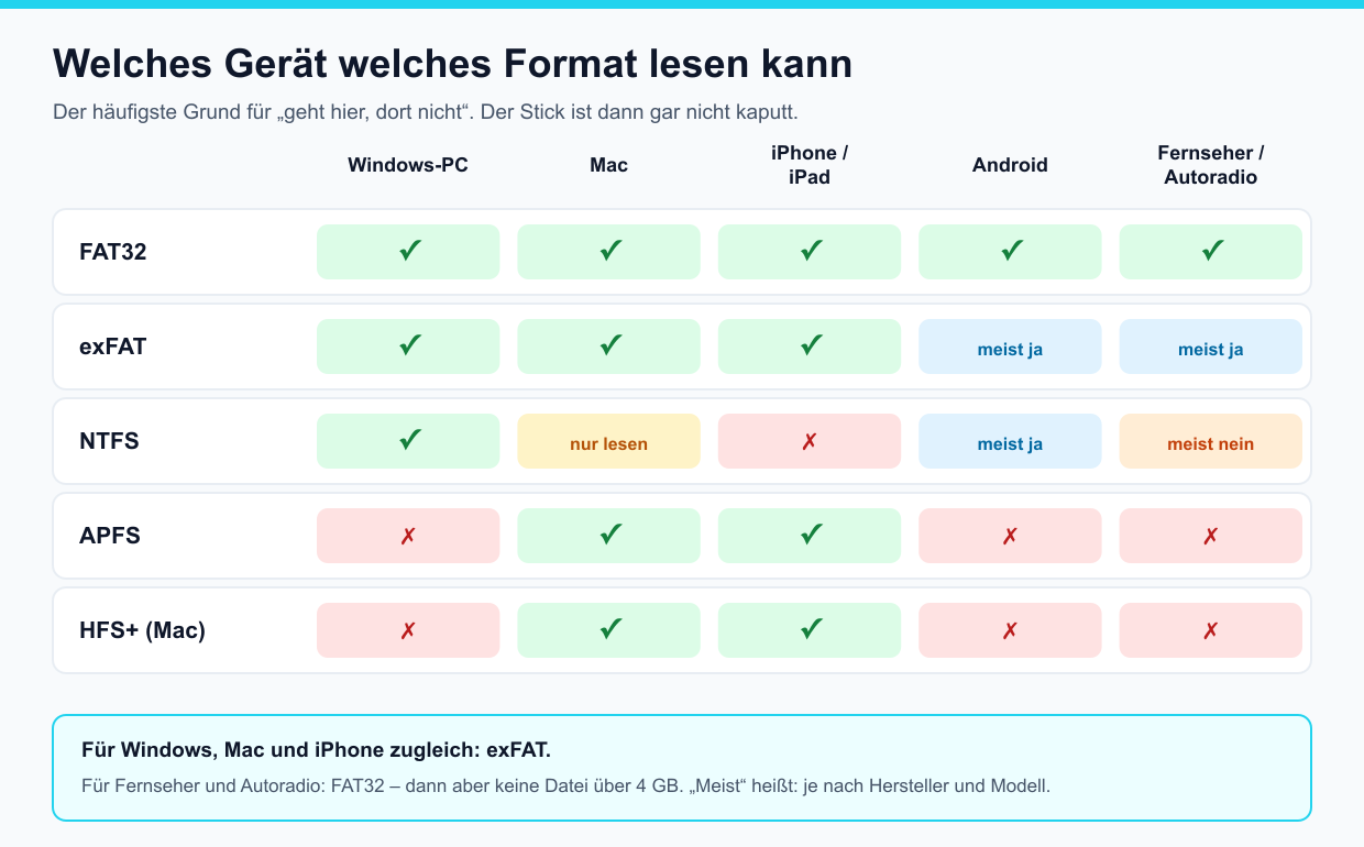 Tabelle der Dateisysteme FAT32, exFAT, NTFS, APFS und HFS+ und ob Windows, Mac, iPhone, Android sowie Fernseher und Autoradio sie lesen und schreiben können