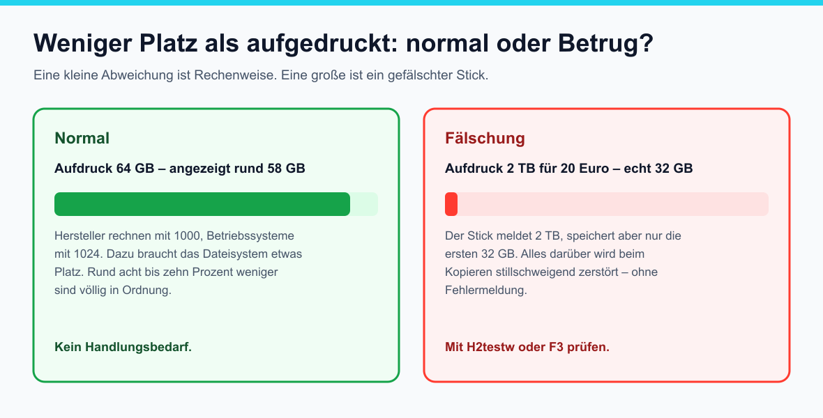 Vergleich: Ein 64-GB-Stick, der rund 58 GB anzeigt, ist normal; ein angeblicher 2-TB-Stick mit echten 32 GB ist eine Fälschung