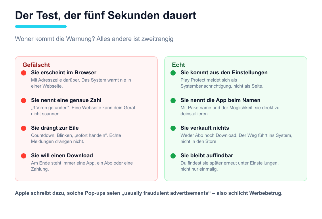 Gegenüberstellung: vier Merkmale gefälschter Virenwarnungen im Browser gegenüber vier Merkmalen echter Systemmeldungen