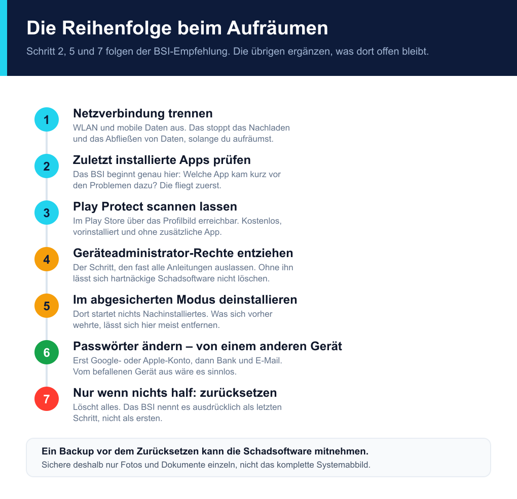 Sieben Schritte zum Entfernen von Schadsoftware in der richtigen Reihenfolge, vom Trennen der Netzverbindung bis zum Zurücksetzen als letztem Mittel