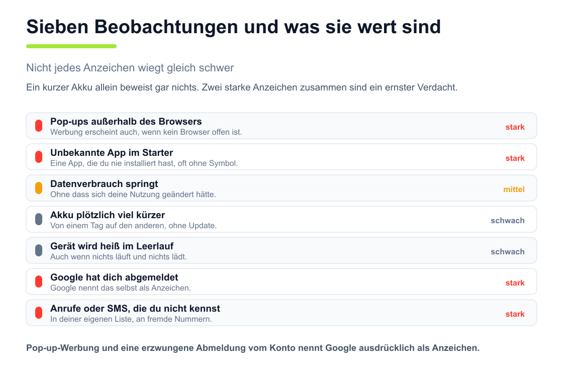 Sieben mögliche Anzeichen für Schadsoftware, jeweils bewertet nach Aussagekraft von stark bis schwach