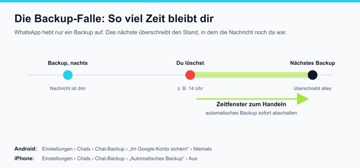 Zeitleiste: Backup in der Nacht mit der Nachricht, Löschen am Nachmittag, nächstes Backup überschreibt; dazwischen das Zeitfenster, um das automatische Backup abzuschalten