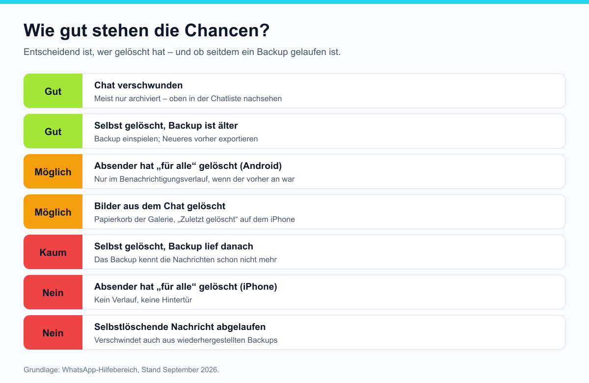 Übersicht der Chancen: gut bei archiviertem Chat und älterem Backup, möglich bei Benachrichtigungsverlauf und Bildern, kaum oder nein bei neuerem Backup, iPhone und selbstlöschenden Nachrichten