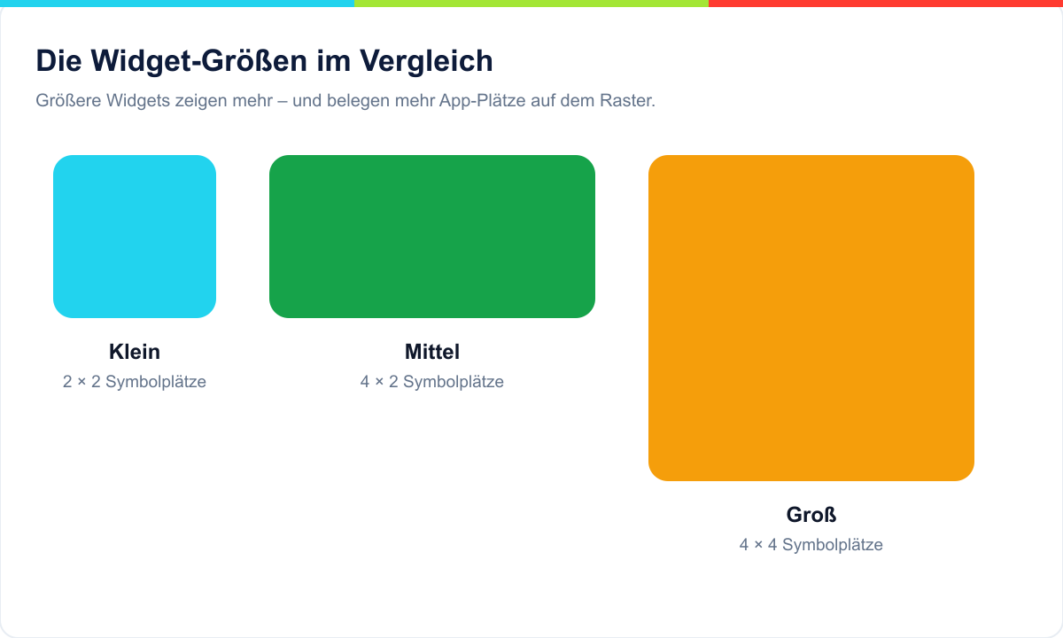 Die Widget-Größen im Vergleich: klein, mittel und groß auf dem Home-Bildschirm-Raster