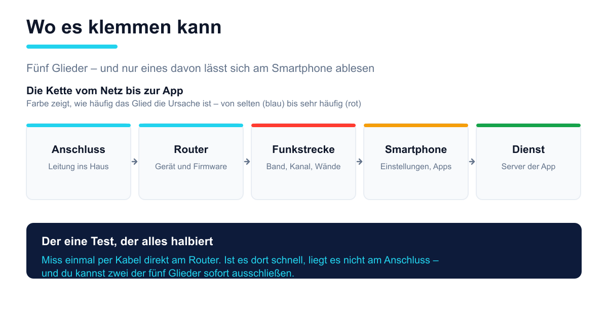 Kette aus Anschluss, Router, Funkstrecke, Smartphone und Dienst, eingefärbt nach Häufigkeit als Ursache