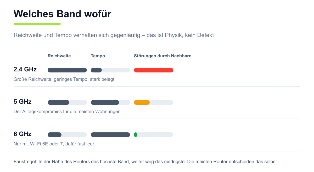 Vergleich der Frequenzbänder 2,4, 5 und 6 GHz nach Reichweite, Tempo und Störungen