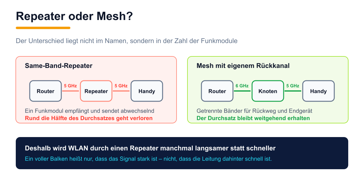 Vergleich zwischen Same-Band-Repeater und Mesh mit eigenem Rückkanal