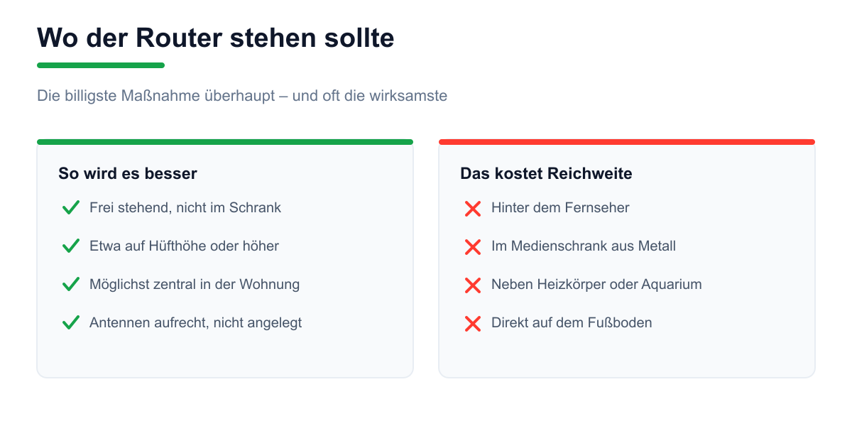 Gegenüberstellung guter und schlechter Aufstellorte für einen WLAN-Router