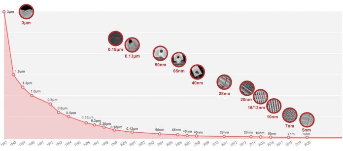 3nm-Process-Technology-Nodes 3nm-Größenvergleich
